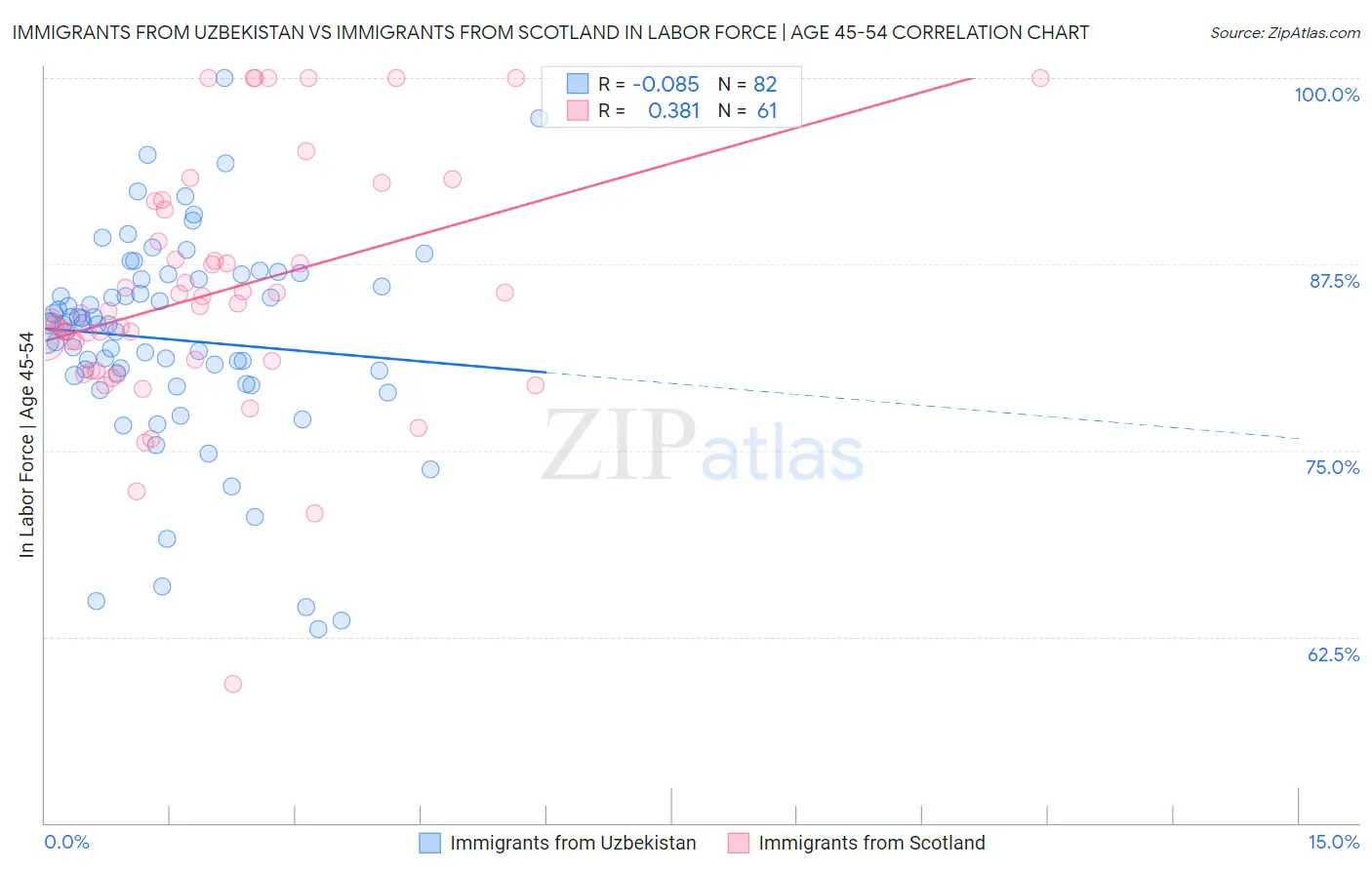 Immigrants from Uzbekistan vs Immigrants from Scotland In Labor Force | Age 45-54