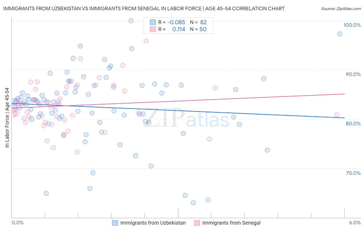 Immigrants from Uzbekistan vs Immigrants from Senegal In Labor Force | Age 45-54