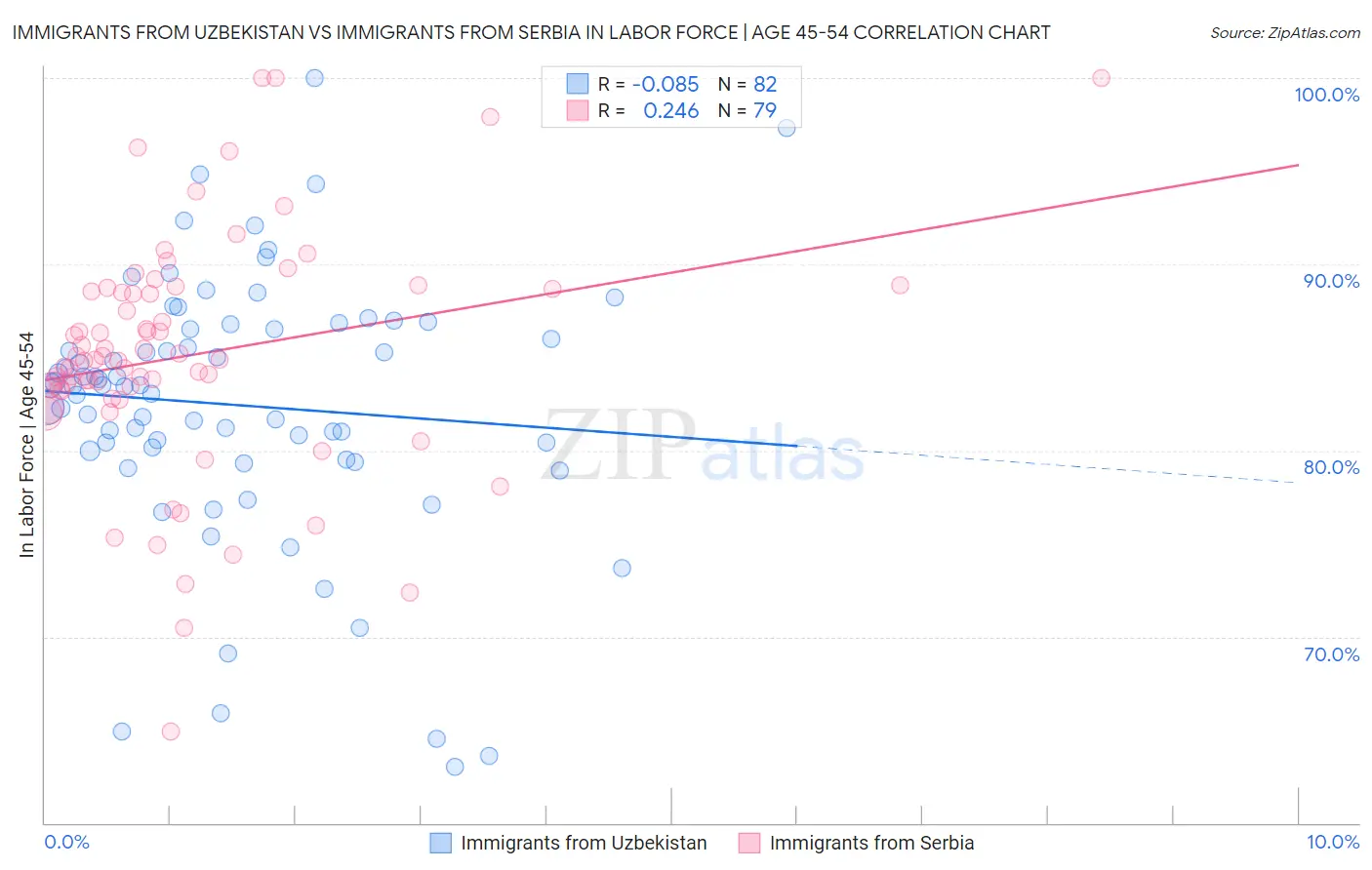 Immigrants from Uzbekistan vs Immigrants from Serbia In Labor Force | Age 45-54