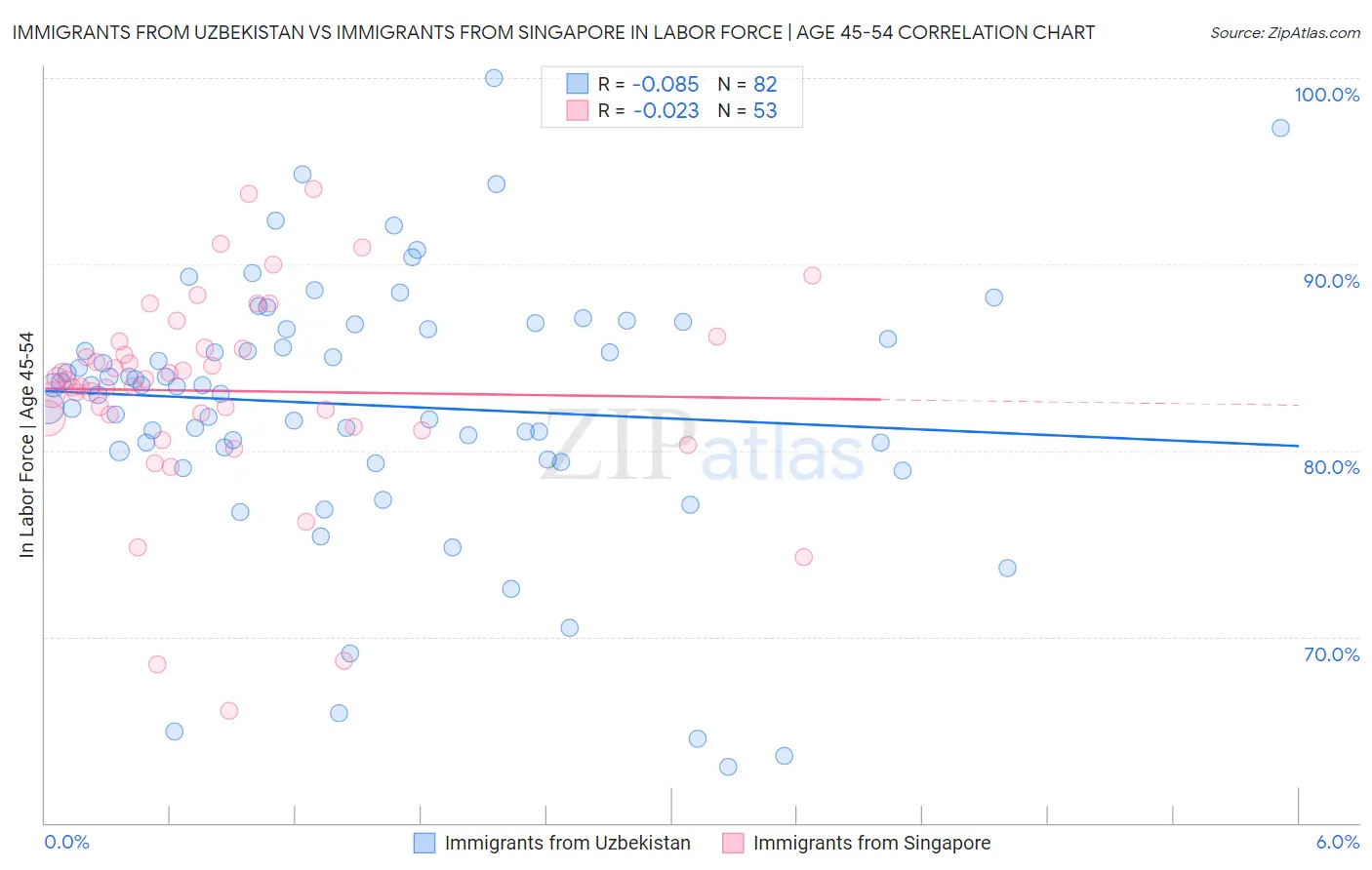 Immigrants from Uzbekistan vs Immigrants from Singapore In Labor Force | Age 45-54