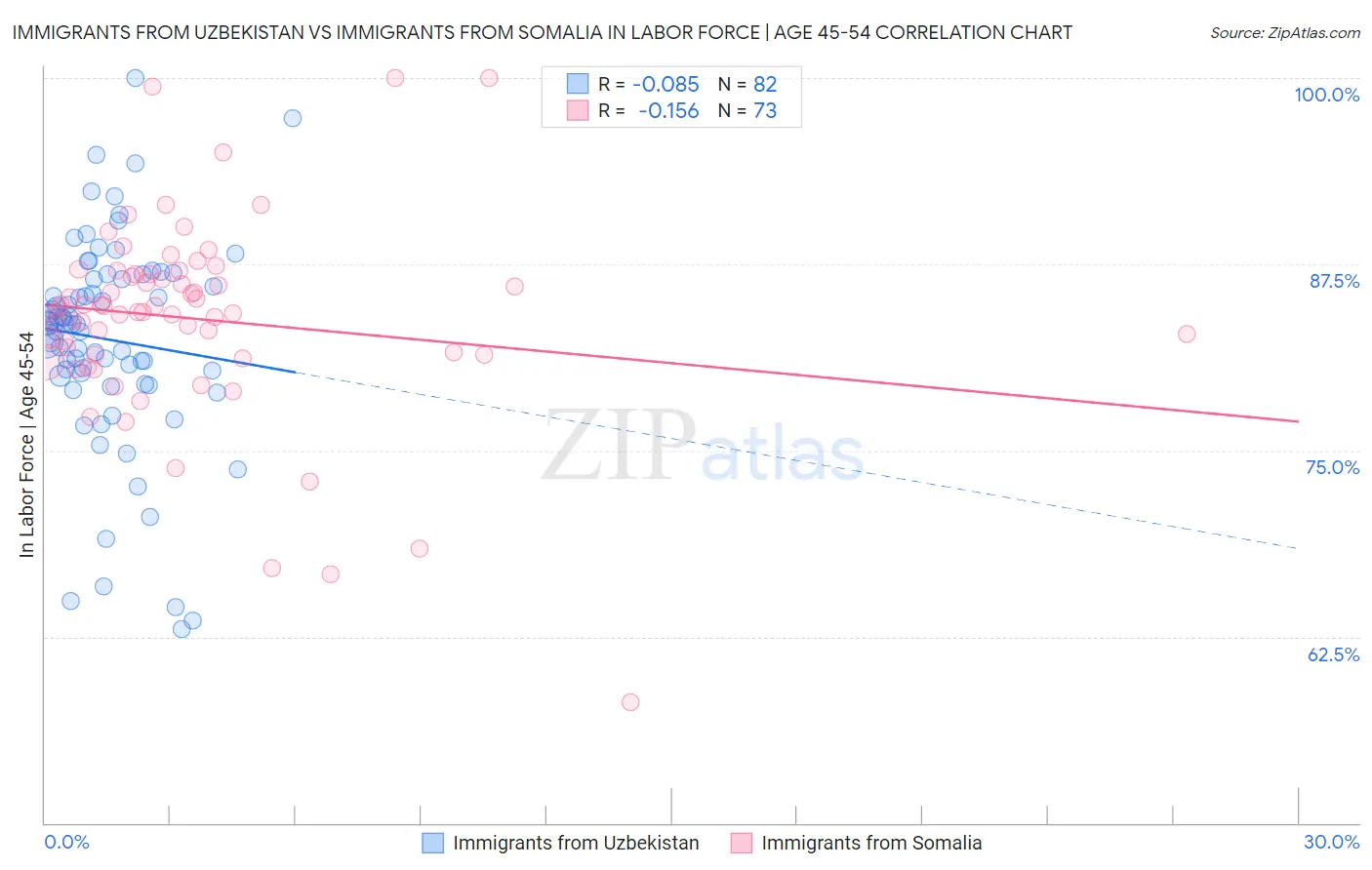 Immigrants from Uzbekistan vs Immigrants from Somalia In Labor Force | Age 45-54