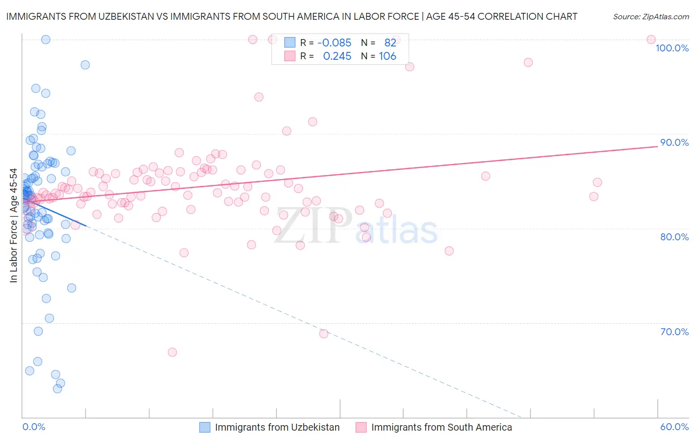 Immigrants from Uzbekistan vs Immigrants from South America In Labor Force | Age 45-54