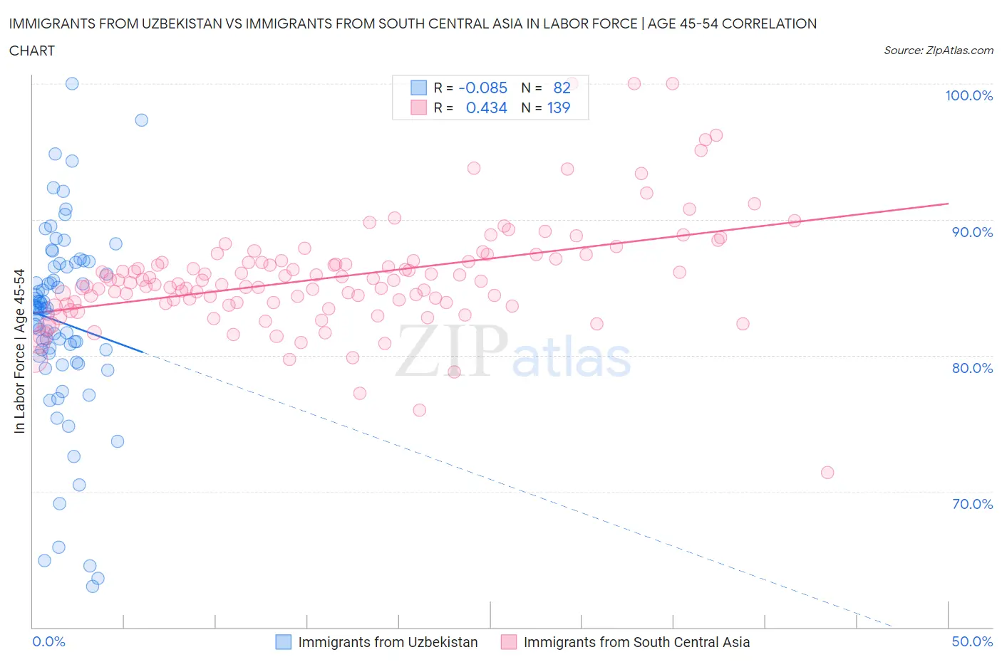 Immigrants from Uzbekistan vs Immigrants from South Central Asia In Labor Force | Age 45-54