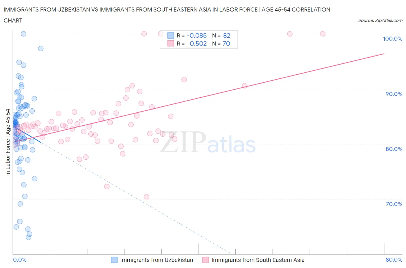 Immigrants from Uzbekistan vs Immigrants from South Eastern Asia In Labor Force | Age 45-54