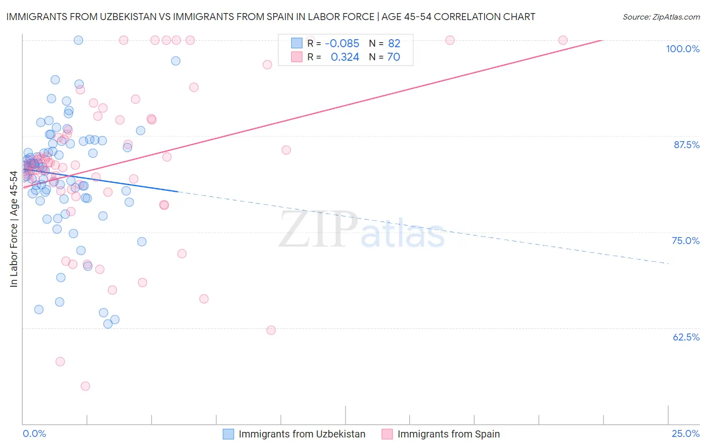 Immigrants from Uzbekistan vs Immigrants from Spain In Labor Force | Age 45-54