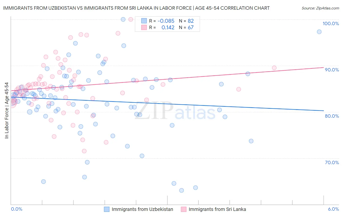 Immigrants from Uzbekistan vs Immigrants from Sri Lanka In Labor Force | Age 45-54