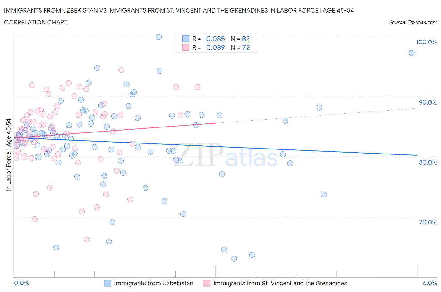 Immigrants from Uzbekistan vs Immigrants from St. Vincent and the Grenadines In Labor Force | Age 45-54