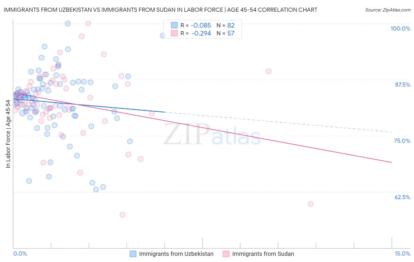 Immigrants from Uzbekistan vs Immigrants from Sudan In Labor Force | Age 45-54
