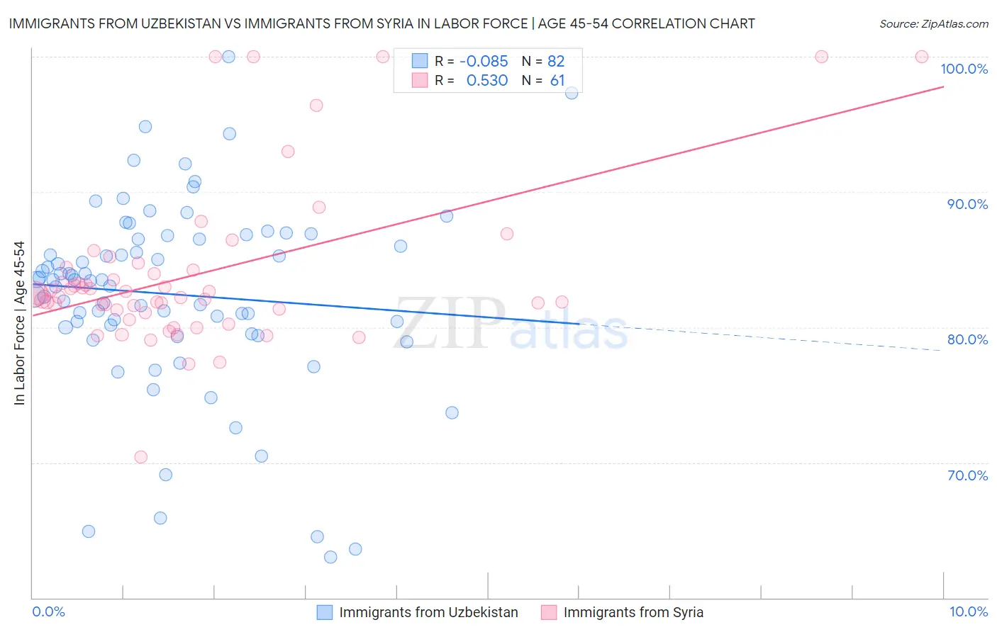 Immigrants from Uzbekistan vs Immigrants from Syria In Labor Force | Age 45-54