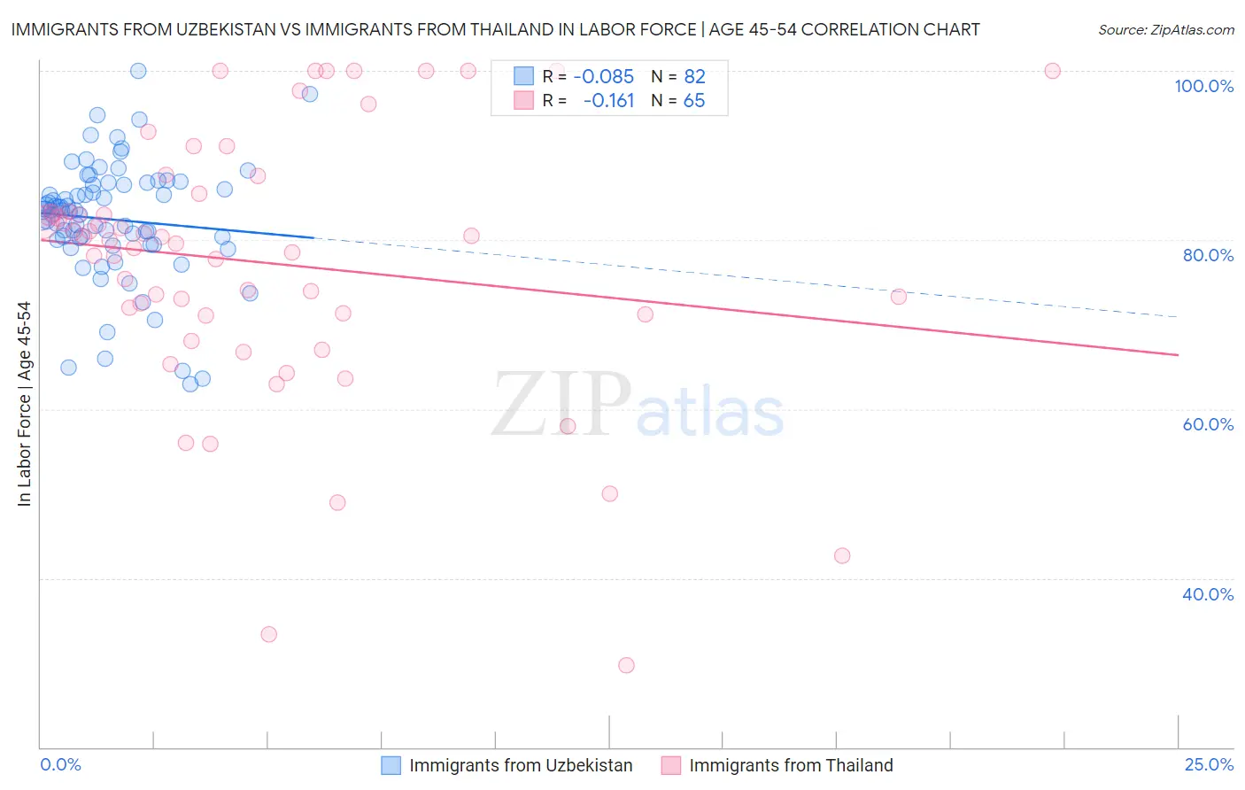 Immigrants from Uzbekistan vs Immigrants from Thailand In Labor Force | Age 45-54