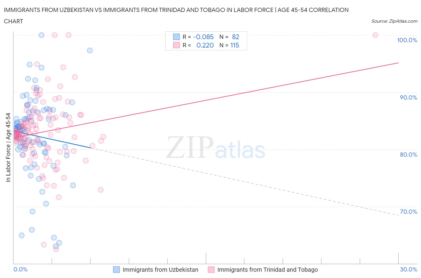 Immigrants from Uzbekistan vs Immigrants from Trinidad and Tobago In Labor Force | Age 45-54
