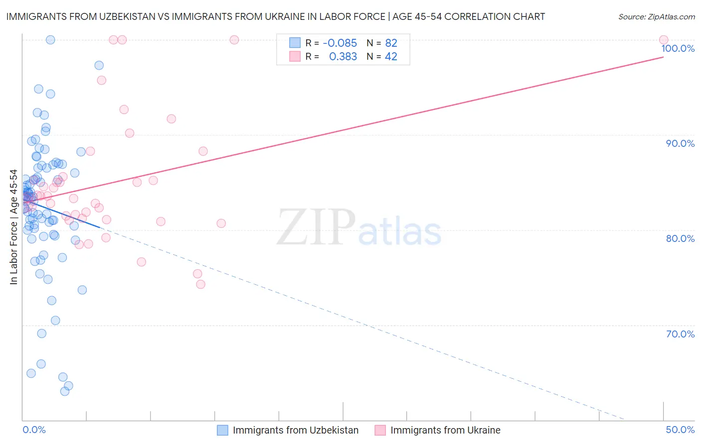 Immigrants from Uzbekistan vs Immigrants from Ukraine In Labor Force | Age 45-54