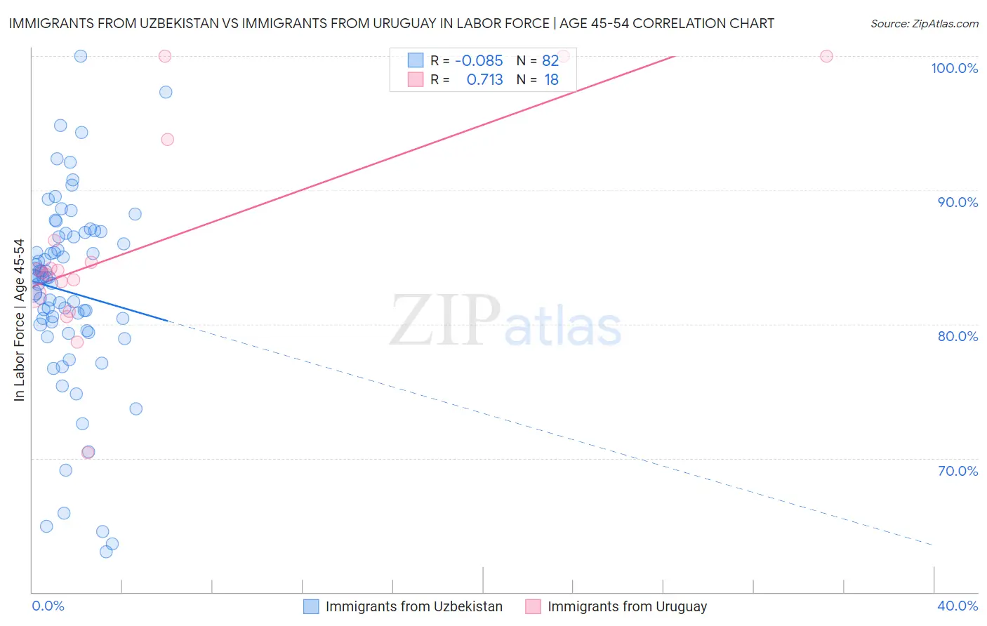 Immigrants from Uzbekistan vs Immigrants from Uruguay In Labor Force | Age 45-54