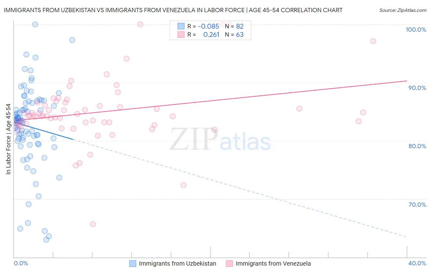 Immigrants from Uzbekistan vs Immigrants from Venezuela In Labor Force | Age 45-54
