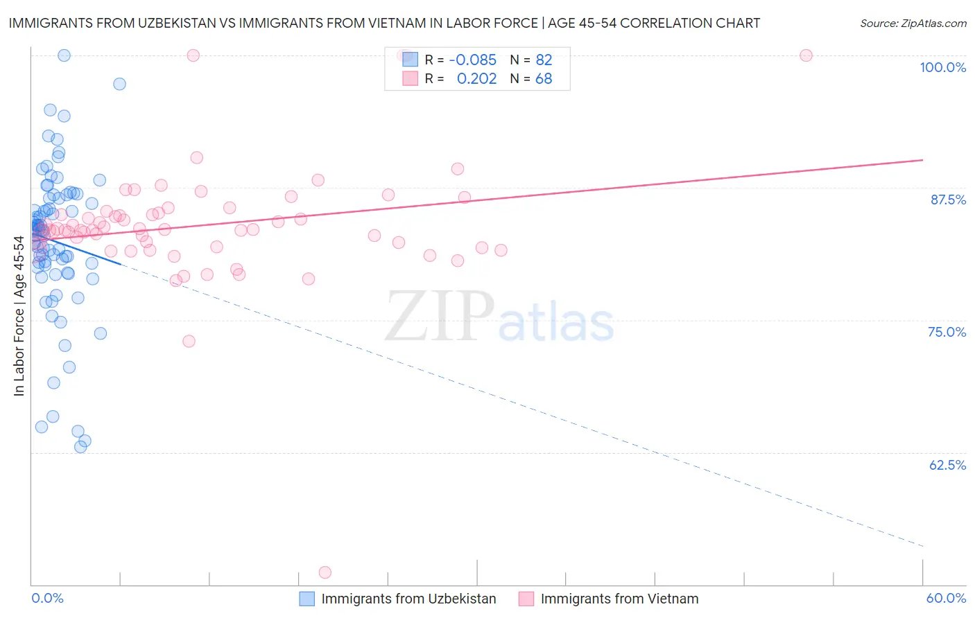 Immigrants from Uzbekistan vs Immigrants from Vietnam In Labor Force | Age 45-54
