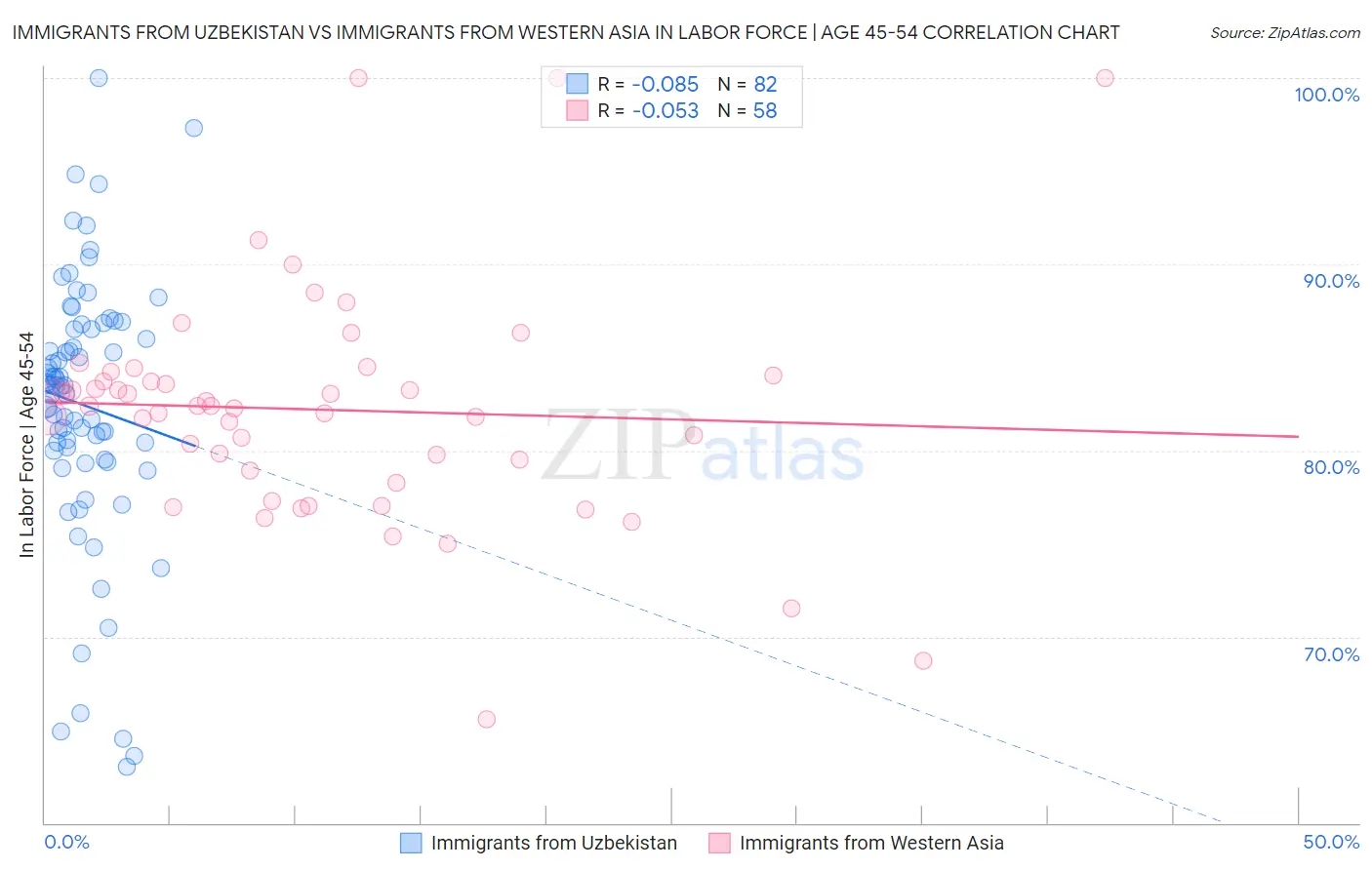 Immigrants from Uzbekistan vs Immigrants from Western Asia In Labor Force | Age 45-54