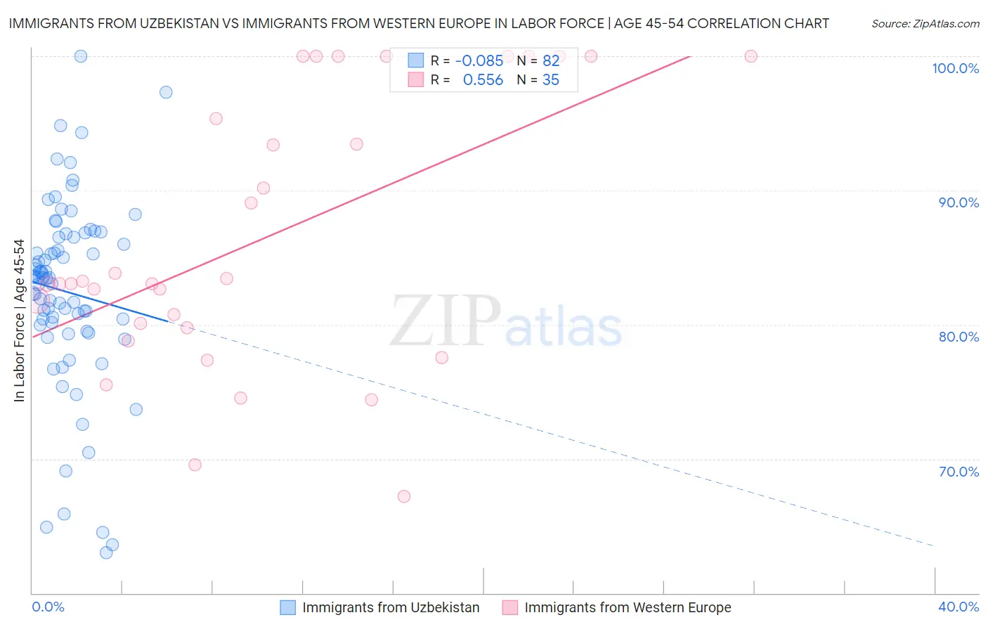 Immigrants from Uzbekistan vs Immigrants from Western Europe In Labor Force | Age 45-54