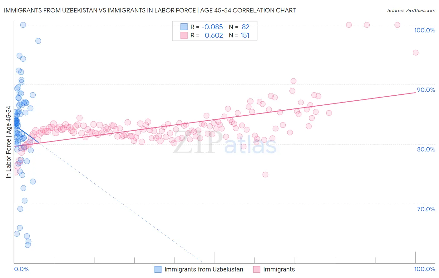 Immigrants from Uzbekistan vs Immigrants In Labor Force | Age 45-54