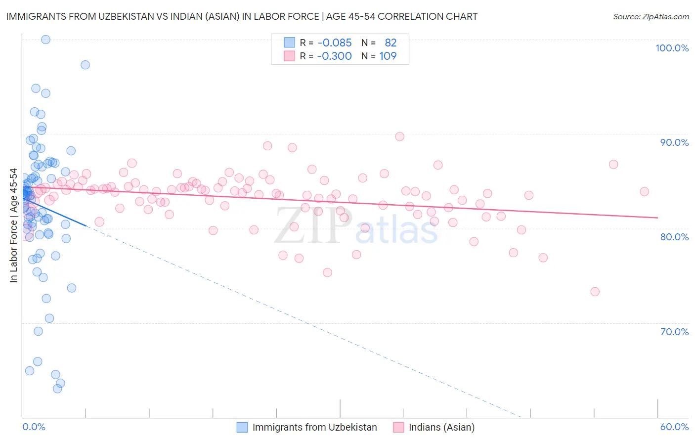 Immigrants from Uzbekistan vs Indian (Asian) In Labor Force | Age 45-54