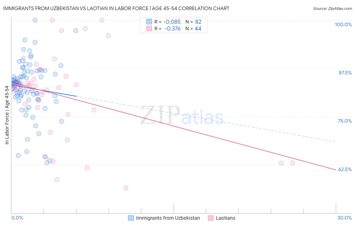 Immigrants from Uzbekistan vs Laotian In Labor Force | Age 45-54