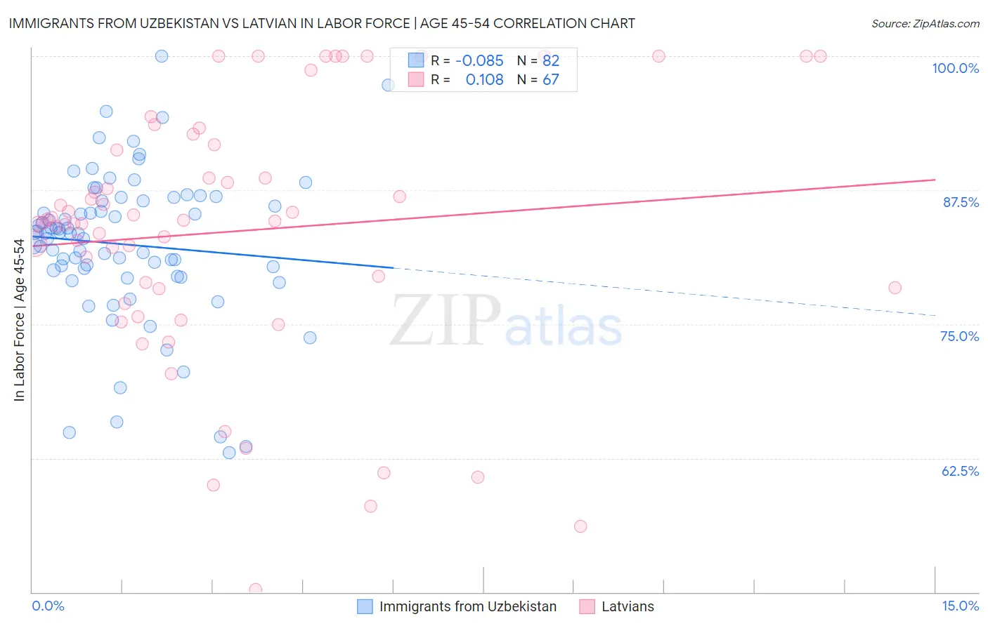Immigrants from Uzbekistan vs Latvian In Labor Force | Age 45-54