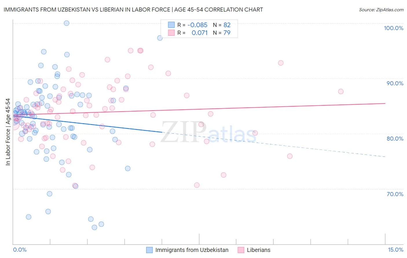 Immigrants from Uzbekistan vs Liberian In Labor Force | Age 45-54