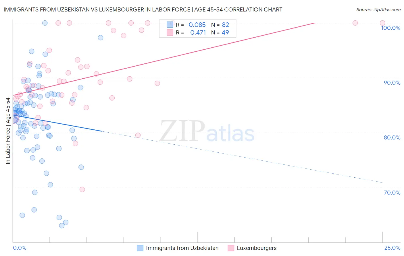 Immigrants from Uzbekistan vs Luxembourger In Labor Force | Age 45-54