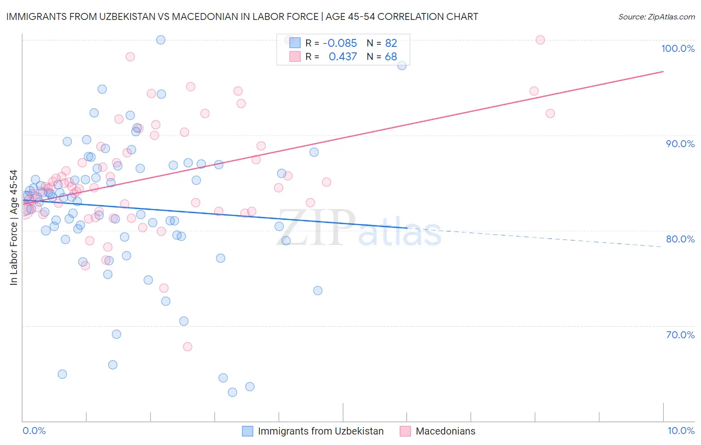 Immigrants from Uzbekistan vs Macedonian In Labor Force | Age 45-54