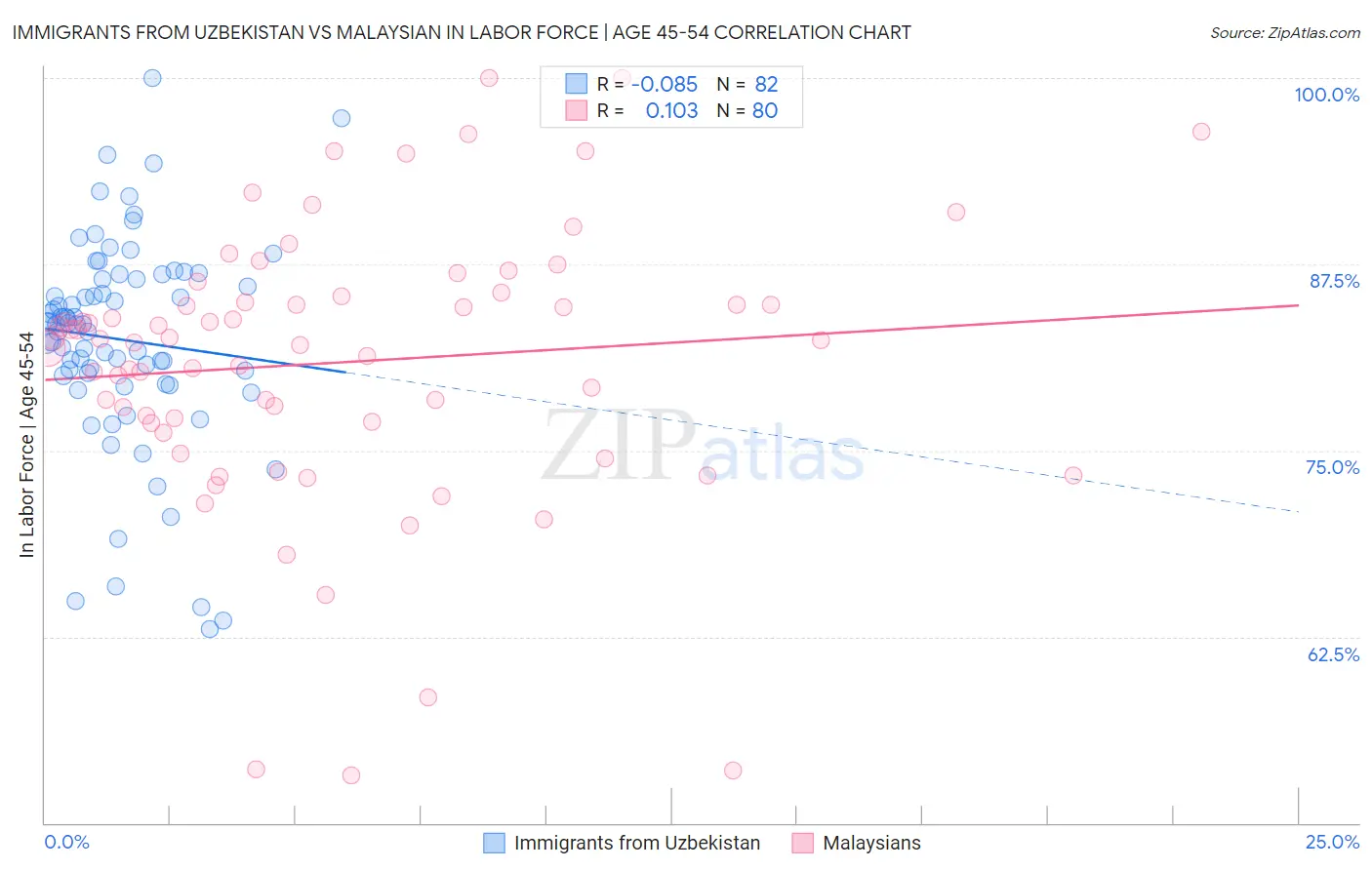 Immigrants from Uzbekistan vs Malaysian In Labor Force | Age 45-54
