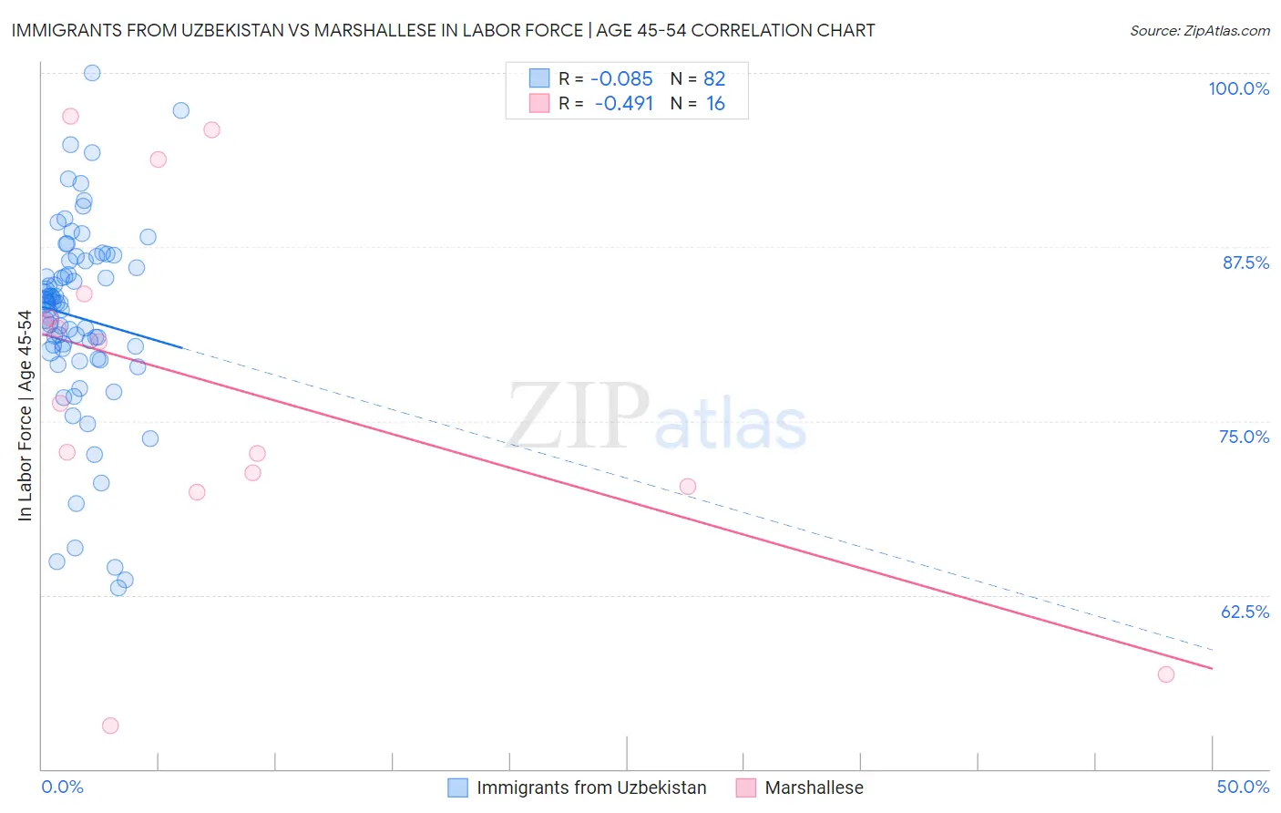 Immigrants from Uzbekistan vs Marshallese In Labor Force | Age 45-54