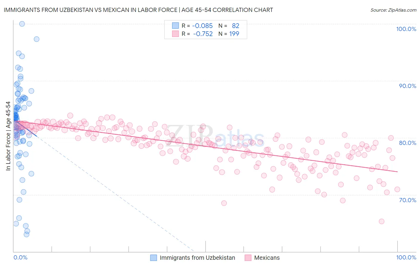 Immigrants from Uzbekistan vs Mexican In Labor Force | Age 45-54