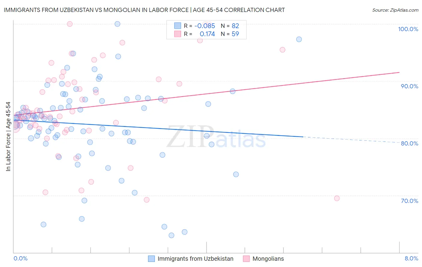 Immigrants from Uzbekistan vs Mongolian In Labor Force | Age 45-54