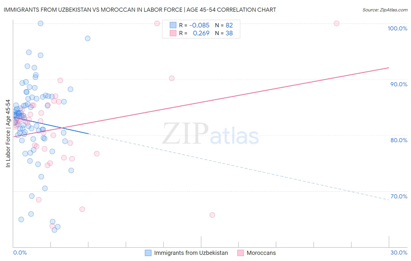 Immigrants from Uzbekistan vs Moroccan In Labor Force | Age 45-54