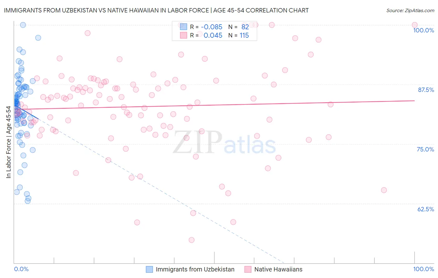 Immigrants from Uzbekistan vs Native Hawaiian In Labor Force | Age 45-54