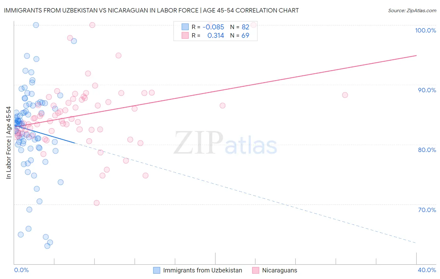 Immigrants from Uzbekistan vs Nicaraguan In Labor Force | Age 45-54