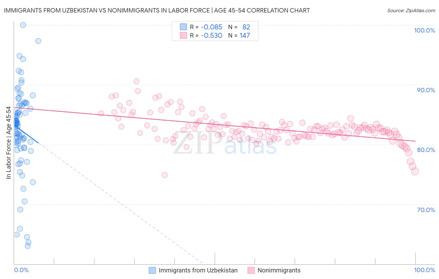 Immigrants from Uzbekistan vs Nonimmigrants In Labor Force | Age 45-54