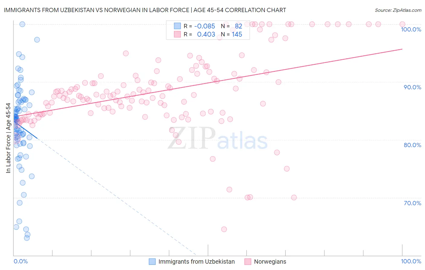 Immigrants from Uzbekistan vs Norwegian In Labor Force | Age 45-54