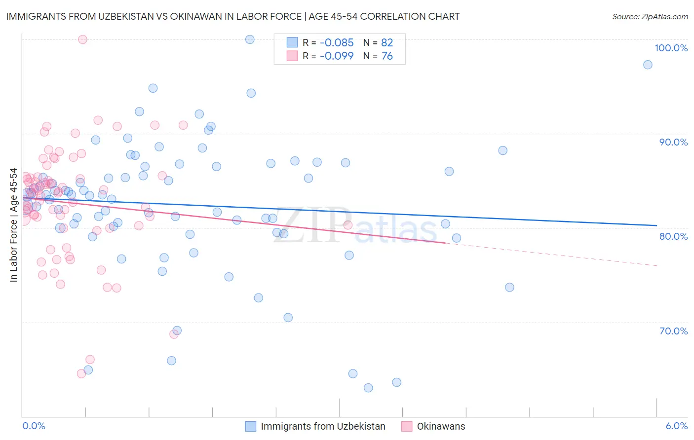 Immigrants from Uzbekistan vs Okinawan In Labor Force | Age 45-54