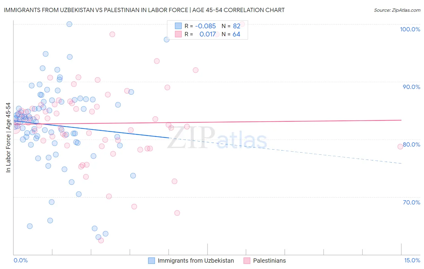 Immigrants from Uzbekistan vs Palestinian In Labor Force | Age 45-54