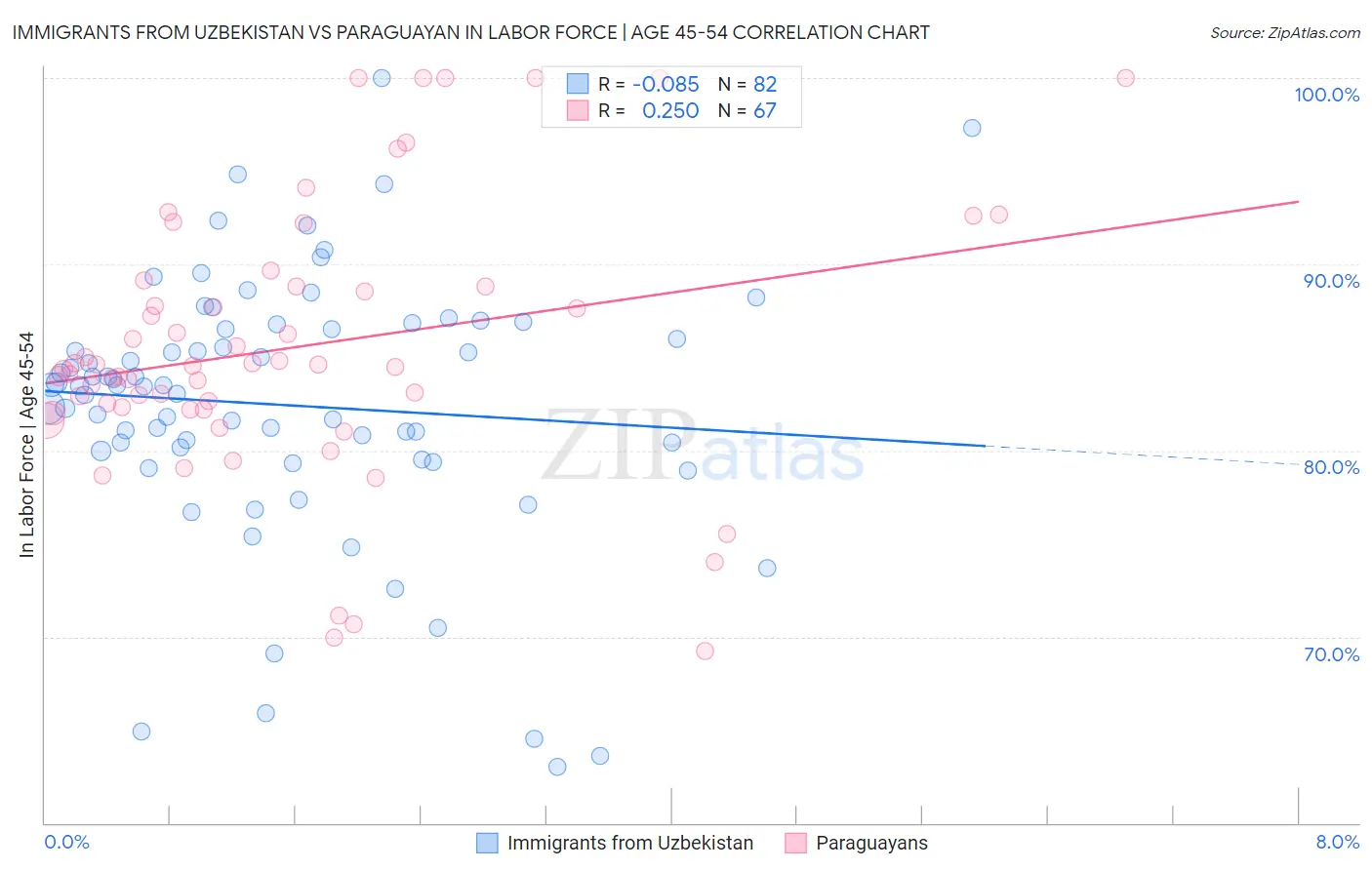 Immigrants from Uzbekistan vs Paraguayan In Labor Force | Age 45-54