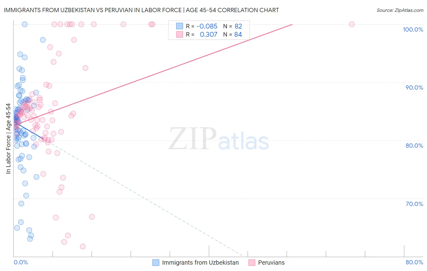 Immigrants from Uzbekistan vs Peruvian In Labor Force | Age 45-54