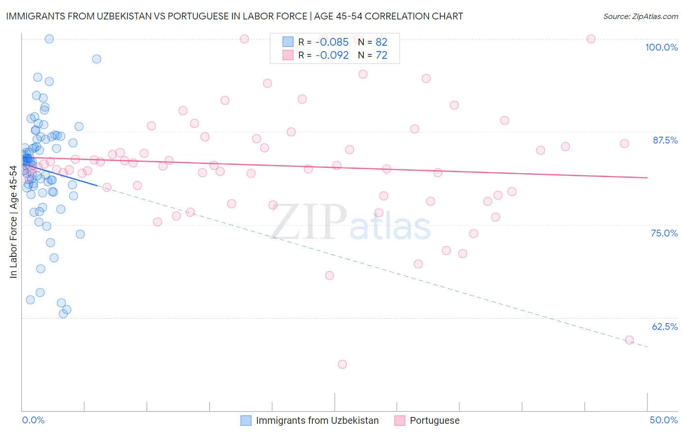Immigrants from Uzbekistan vs Portuguese In Labor Force | Age 45-54