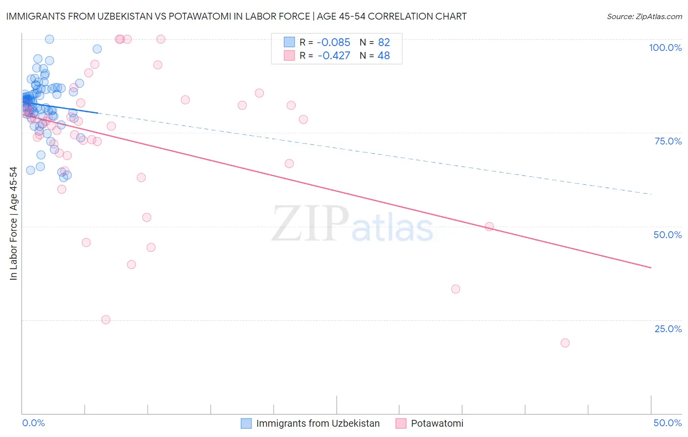 Immigrants from Uzbekistan vs Potawatomi In Labor Force | Age 45-54