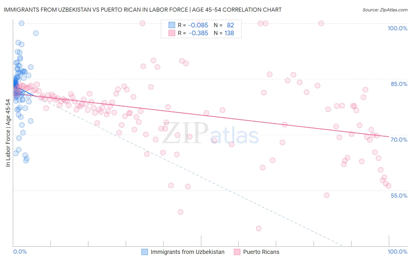 Immigrants from Uzbekistan vs Puerto Rican In Labor Force | Age 45-54