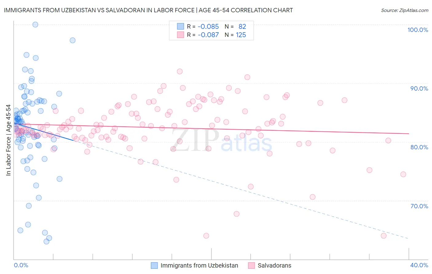 Immigrants from Uzbekistan vs Salvadoran In Labor Force | Age 45-54