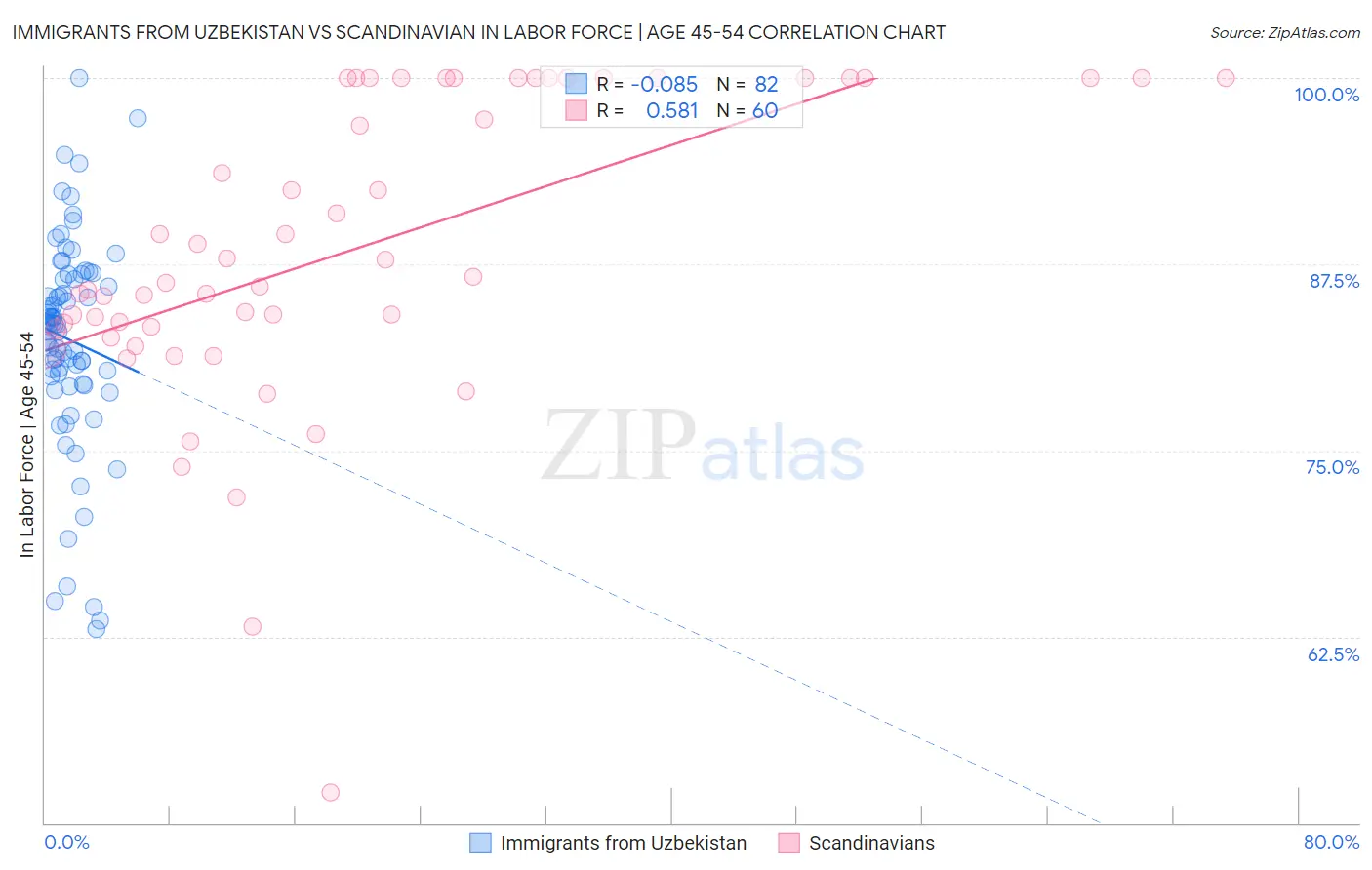 Immigrants from Uzbekistan vs Scandinavian In Labor Force | Age 45-54