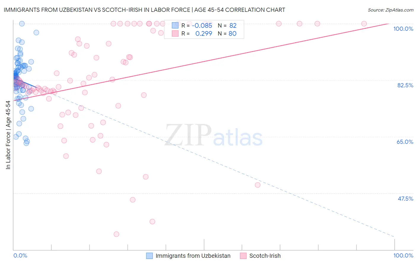 Immigrants from Uzbekistan vs Scotch-Irish In Labor Force | Age 45-54