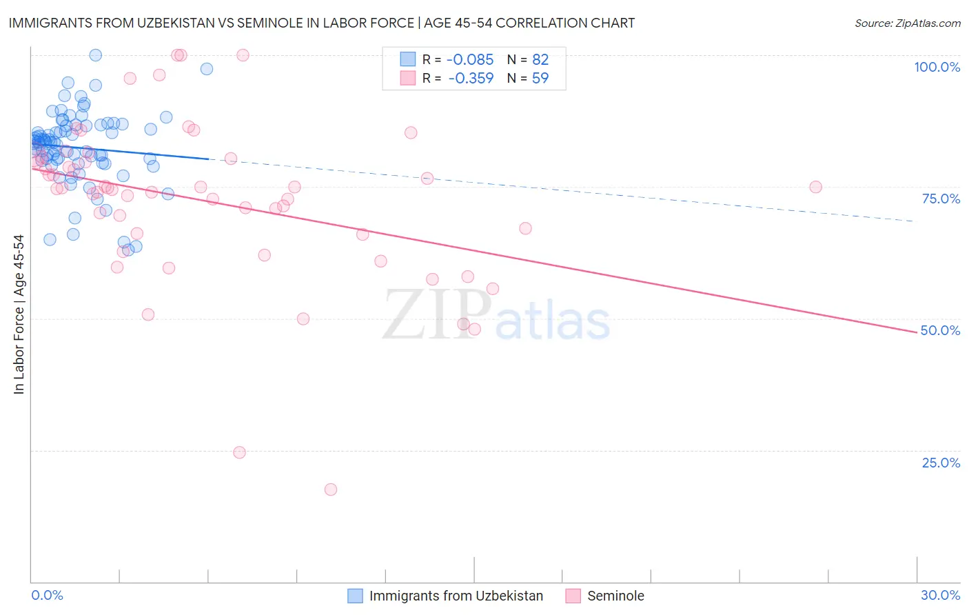 Immigrants from Uzbekistan vs Seminole In Labor Force | Age 45-54