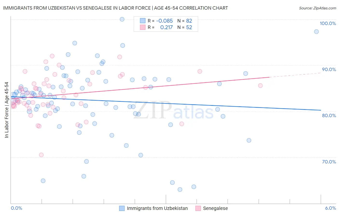 Immigrants from Uzbekistan vs Senegalese In Labor Force | Age 45-54
