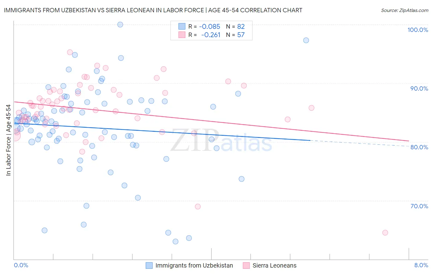 Immigrants from Uzbekistan vs Sierra Leonean In Labor Force | Age 45-54